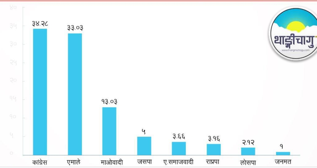 पपुलर भोटको संकेत : समानुपातिकमा ६ दललाई मात्र सिट