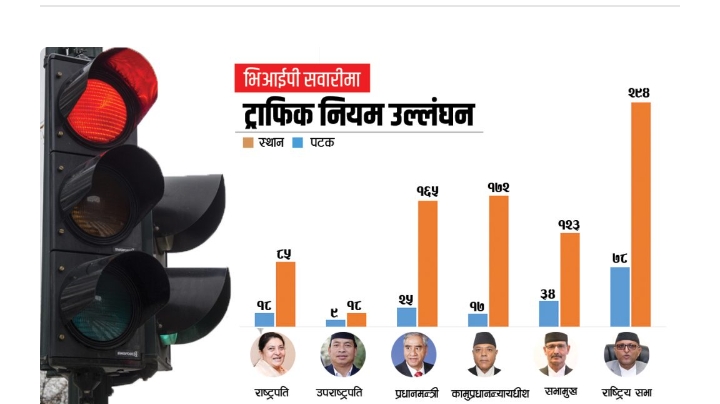 राष्ट्रपति र प्रधानमन्त्रीले नै पटकपटक उल्लंघन गर्छन् ट्राफिक नियम !